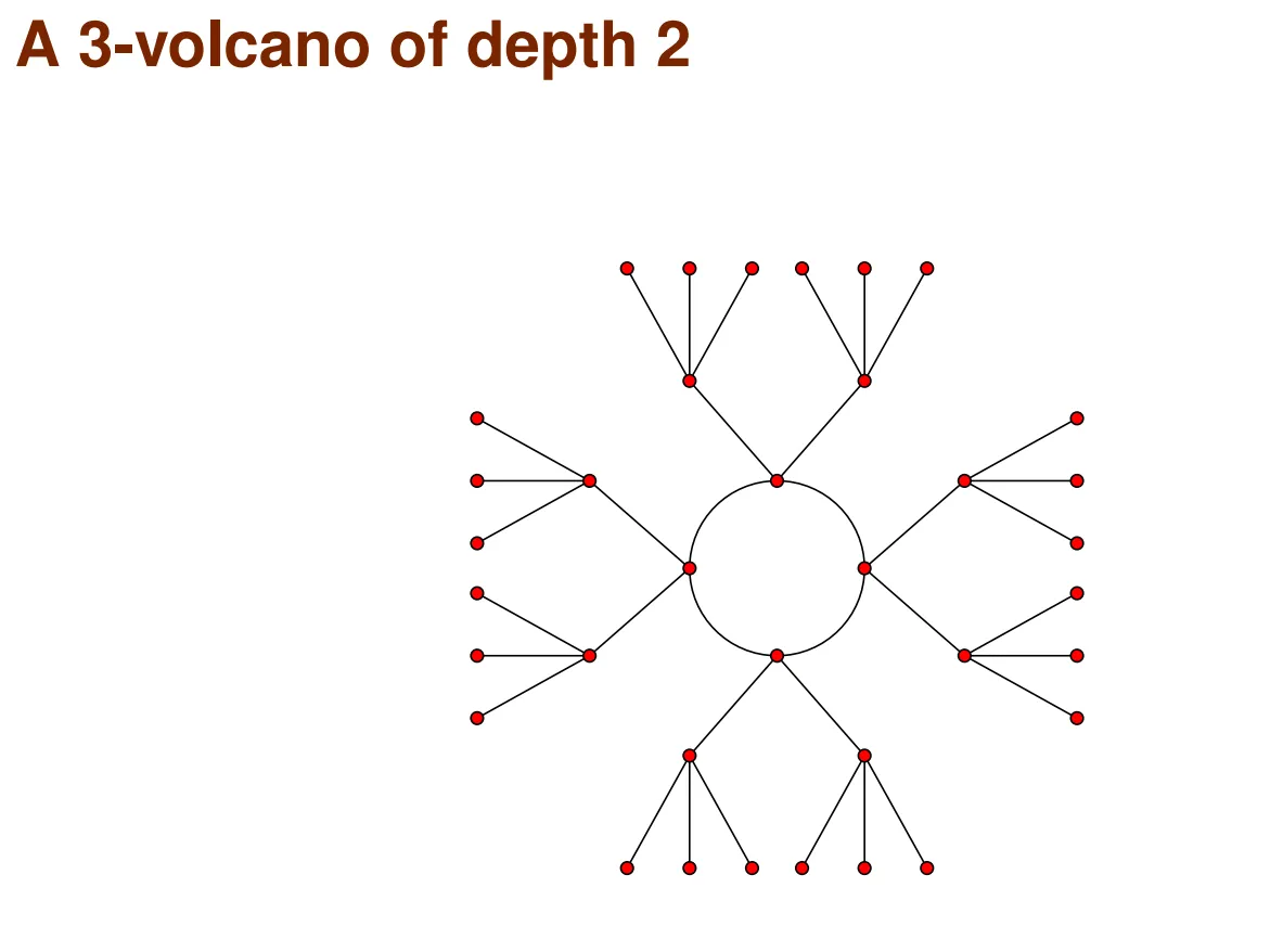 A 3-volcano of depth 2