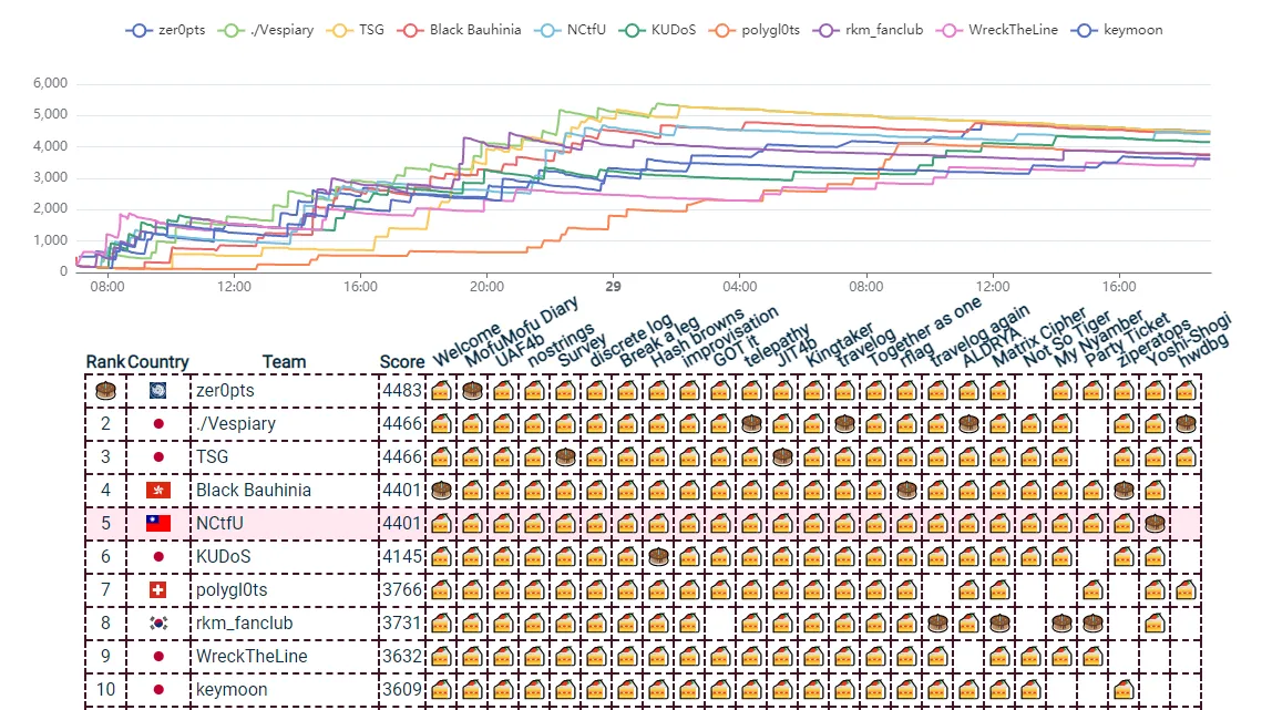 Scoreboard Screenshot